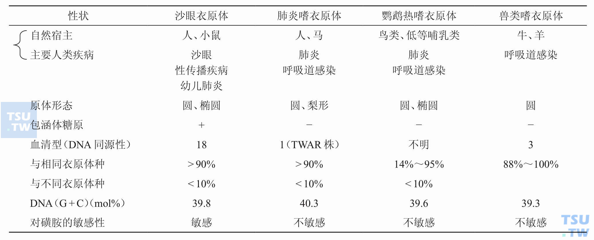 4种衣原体的性状比较；注：TWAR：Taiwan，acute respiratory