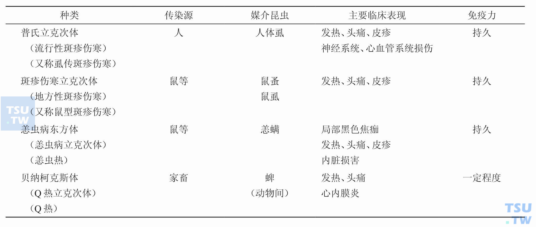 主要病原性立克次体及所致疾病