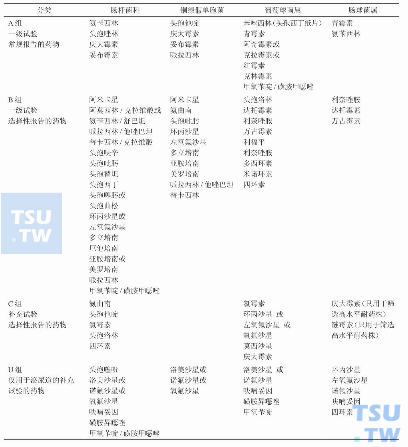 临床常见不同种属细菌其A、B、C和U组的药物分别有哪些？