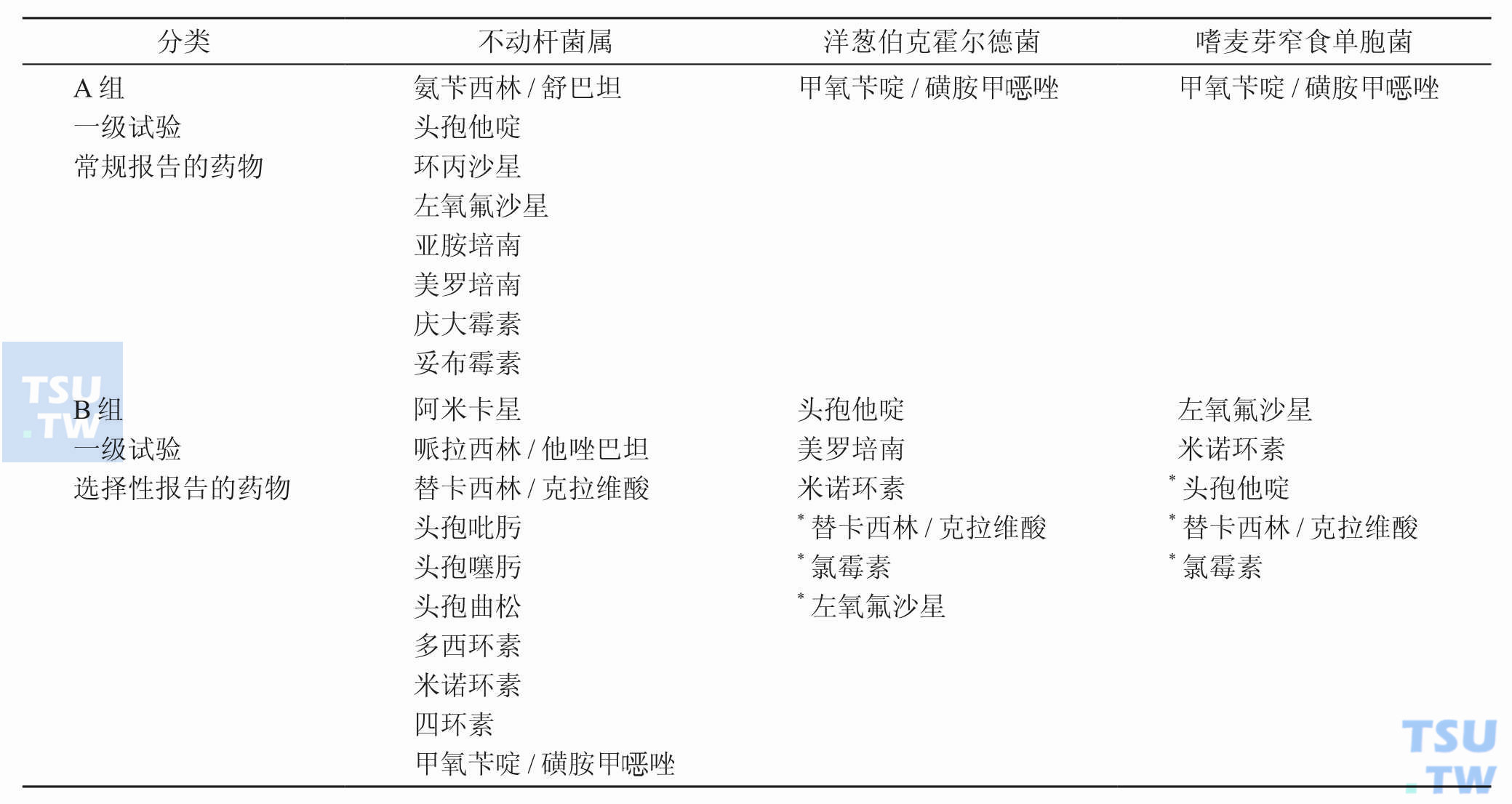 美国FDA批准的临床微生物学实验室非苛养细菌常规药敏试验和报告中应考虑的抗微生物药物的推荐