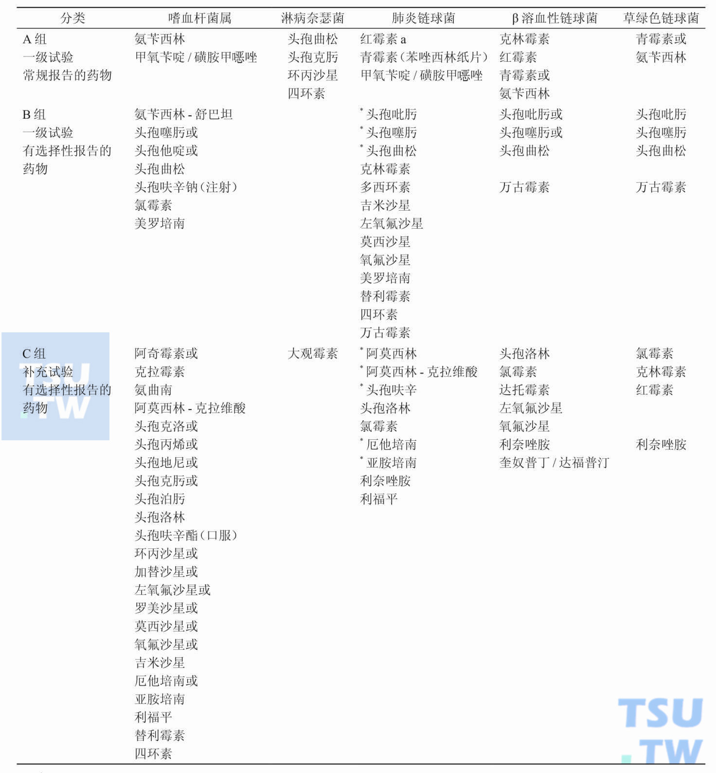 美国FDA批准的临床微生物学实验室苛养细菌常规药敏试验和报告中应考虑的抗微生物药物的推荐