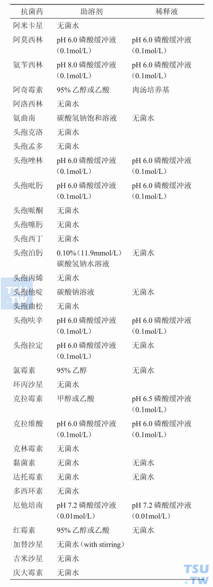 制备抗菌药储存液需要的助溶剂和稀释液