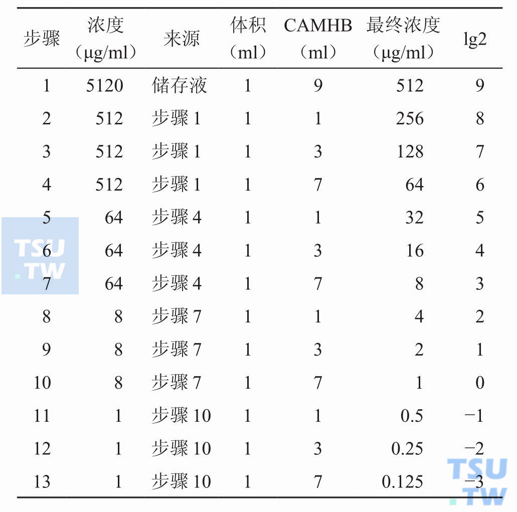 如何制备系列浓度的抗菌药溶液？