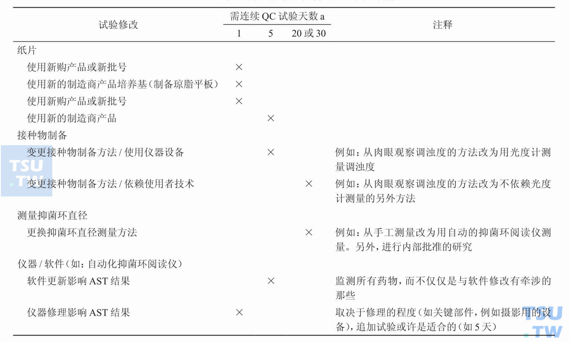 纸片法药敏试验中，更改药敏试验中任一材料或方法时，应如何做质量控制试验？