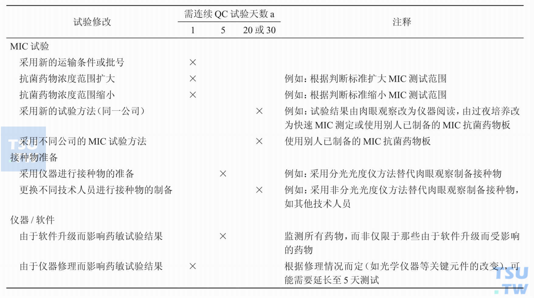 MIC法药敏试验质量控制试验频率参考指南；此表概述了由使用者应用CLSI推荐的质控菌株进行药敏试验质控频率的建议。它只适用于连续20天或30天质控试验取得满意结果的抗菌药