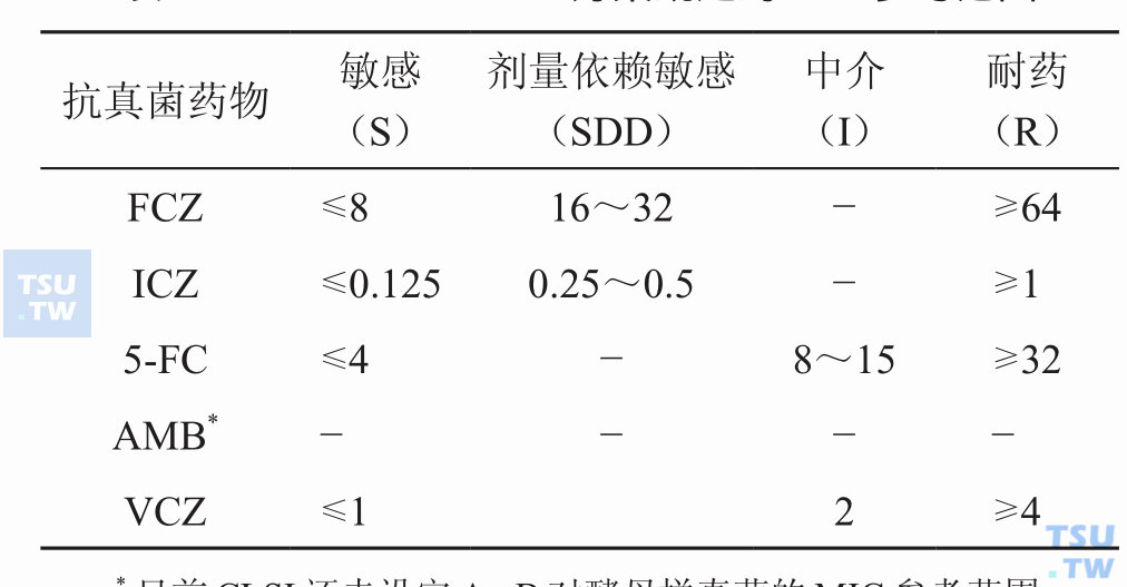 目前哪些抗真菌药物已设定对酵母样真菌的MIC参考范围？