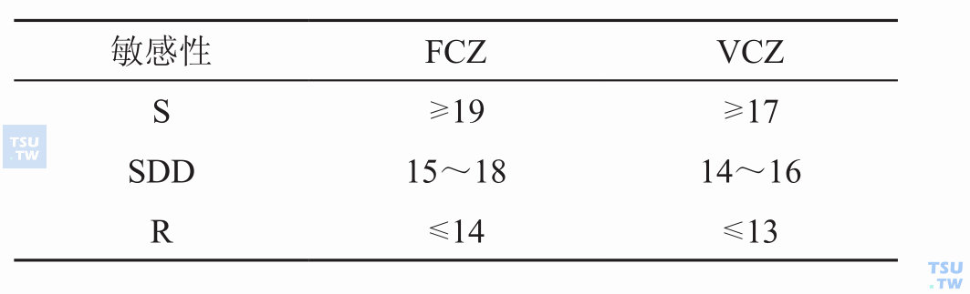 CLSI M44-P对纸片扩散法的判断标准（mm）