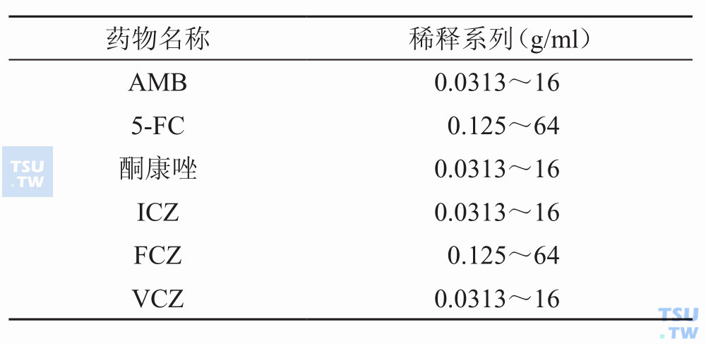 临床常用抗真菌药物测试浓度范围是什么？