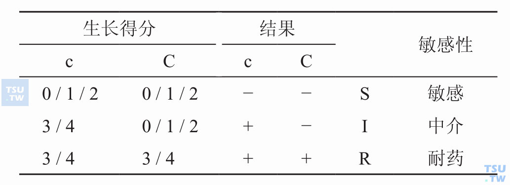 表2　氟胞嘧啶结果判断； 注意：在测试孔外围存在一个（或几个）散在的菌落或生长迹象，应记录为“1”分