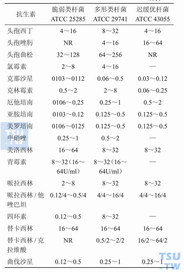 琼脂稀释法质控菌株MIC值（μg/ml）可接受范围；注：NR：对此抗生素/细菌无推荐MIC值；—：未做相关研究