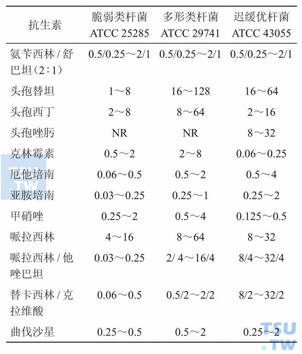 肉汤稀释法质控菌株MIC值（μg/ml）可接受范围