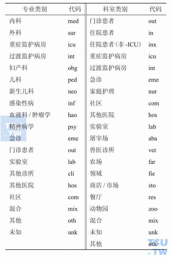 Whonet5.6软件中的专业类别和科室类别代码表