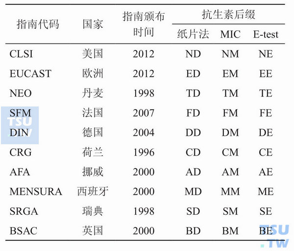 Whonet5.6软件中抗生素指南代码和抗生素后缀表