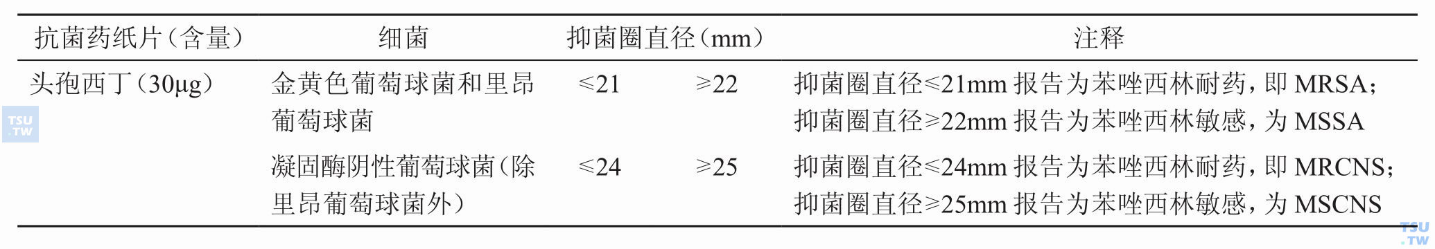 头孢西丁对葡萄球菌的判断标准