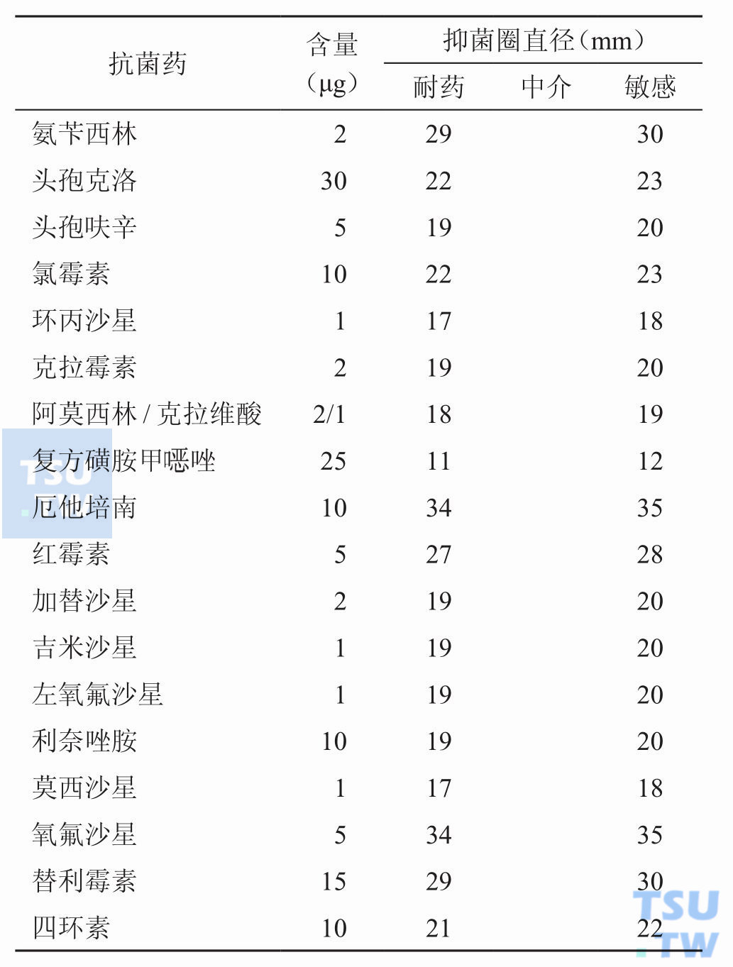 卡他莫拉菌目前是否有纸片扩散法药敏试验判断标准？