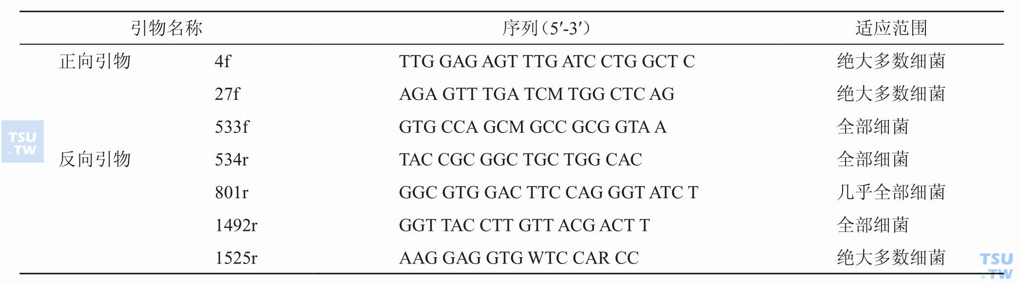 细菌16S rRNA基因广范围PCR扩增的引物主要有哪些？