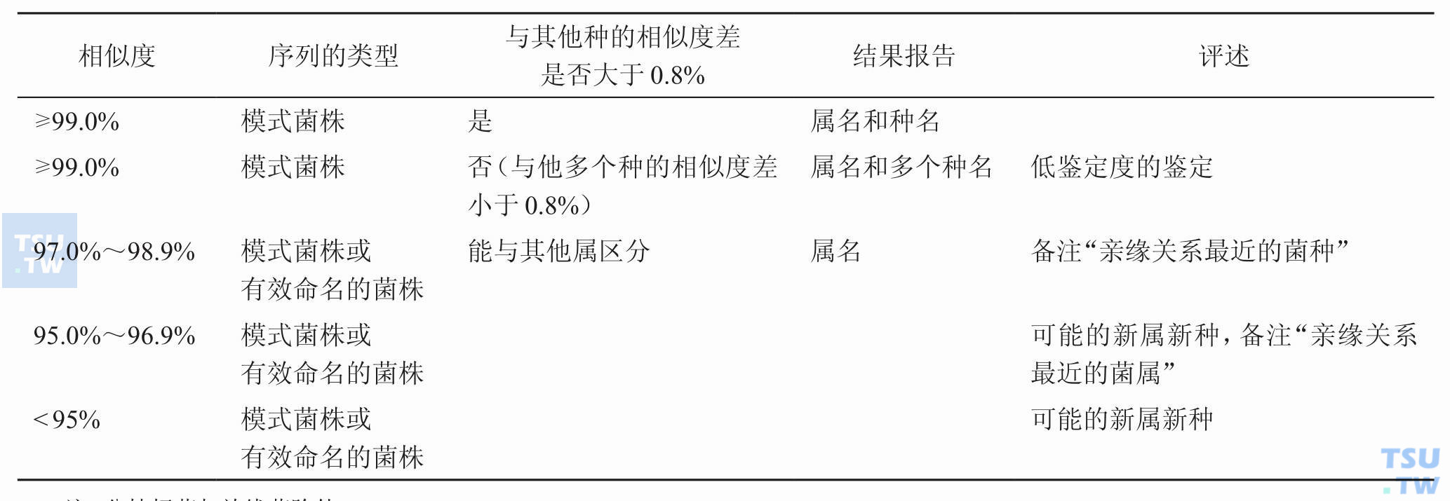 该如何对靶基因测序的序列分析结果进行解释？