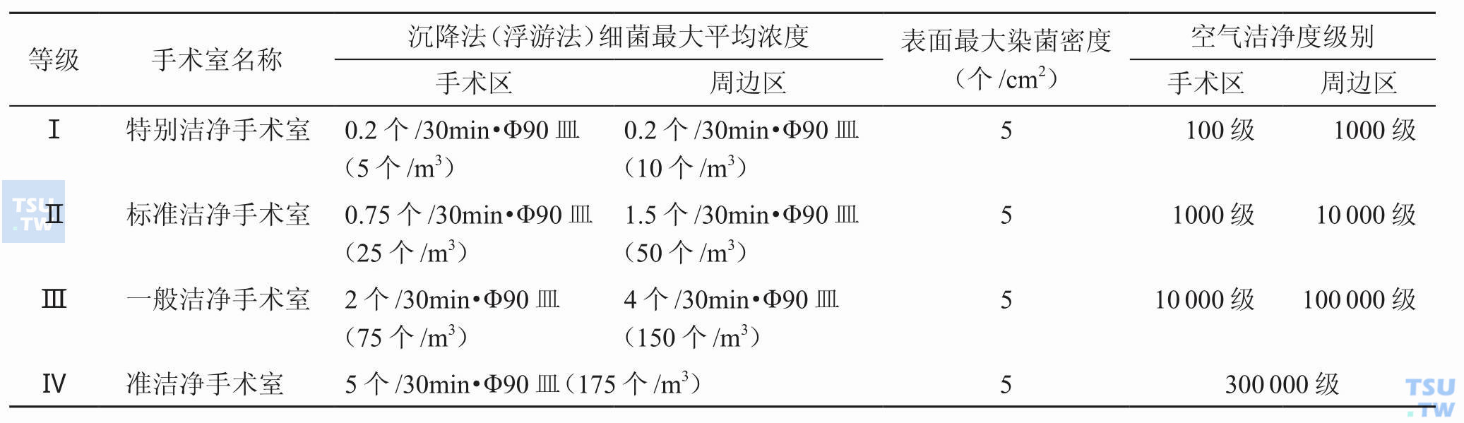 不同级别手术室净化标准