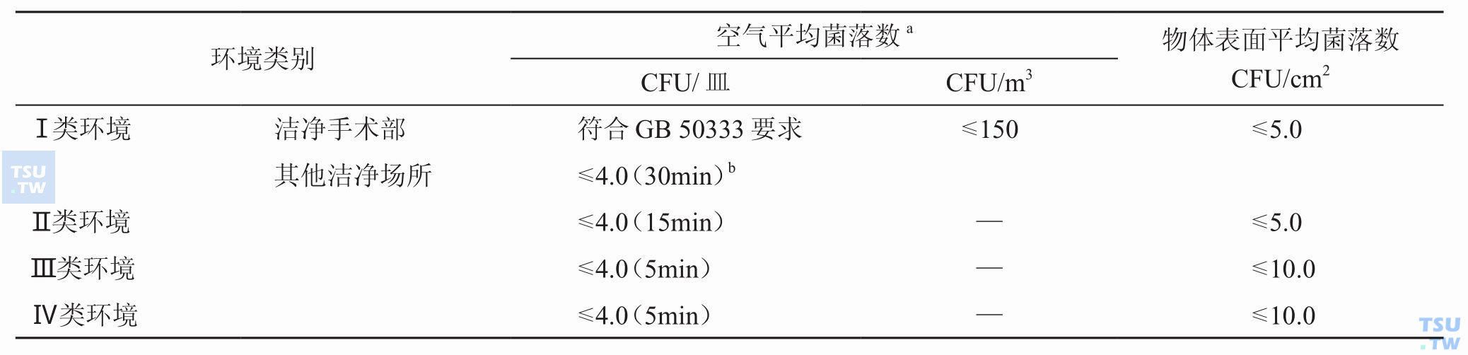 各类环境空气、物体表面细菌菌落总数卫生标准；各类环境空气、物体表面细菌菌落总数卫生标准   aCFU/皿为平板暴露法，CFU/m3为空气采样器法；b平板暴露法检测时的平板暴露时间