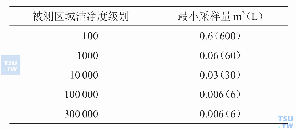 层流手术室空气监测用浮游法如何采样？