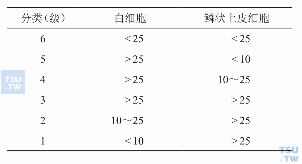 痰标本显微镜细胞数/低倍镜视野分类；根据表中：分类中1～3类不做培养；4、5类为合格标本；6类为气管穿刺液，如未见到白细胞，而鳞状上皮细胞> 10/LPF，亦应重新留取标本。对于一些肿瘤患者，长期服用免疫抑制剂的患者以及吸入性肺炎患者，即使痰中白细胞< 10/LPF，鳞状上皮细胞< 10/LPF，应当做合格标本处理。