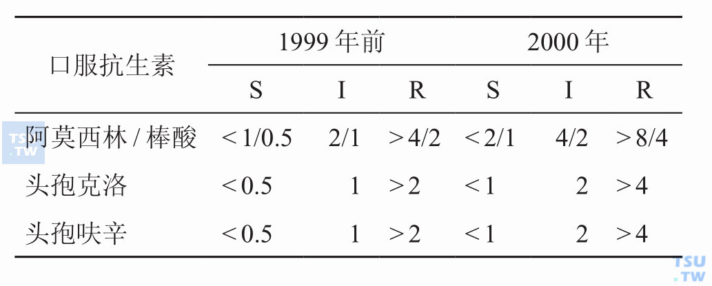 表1：NCCLS 2000年更改的折点