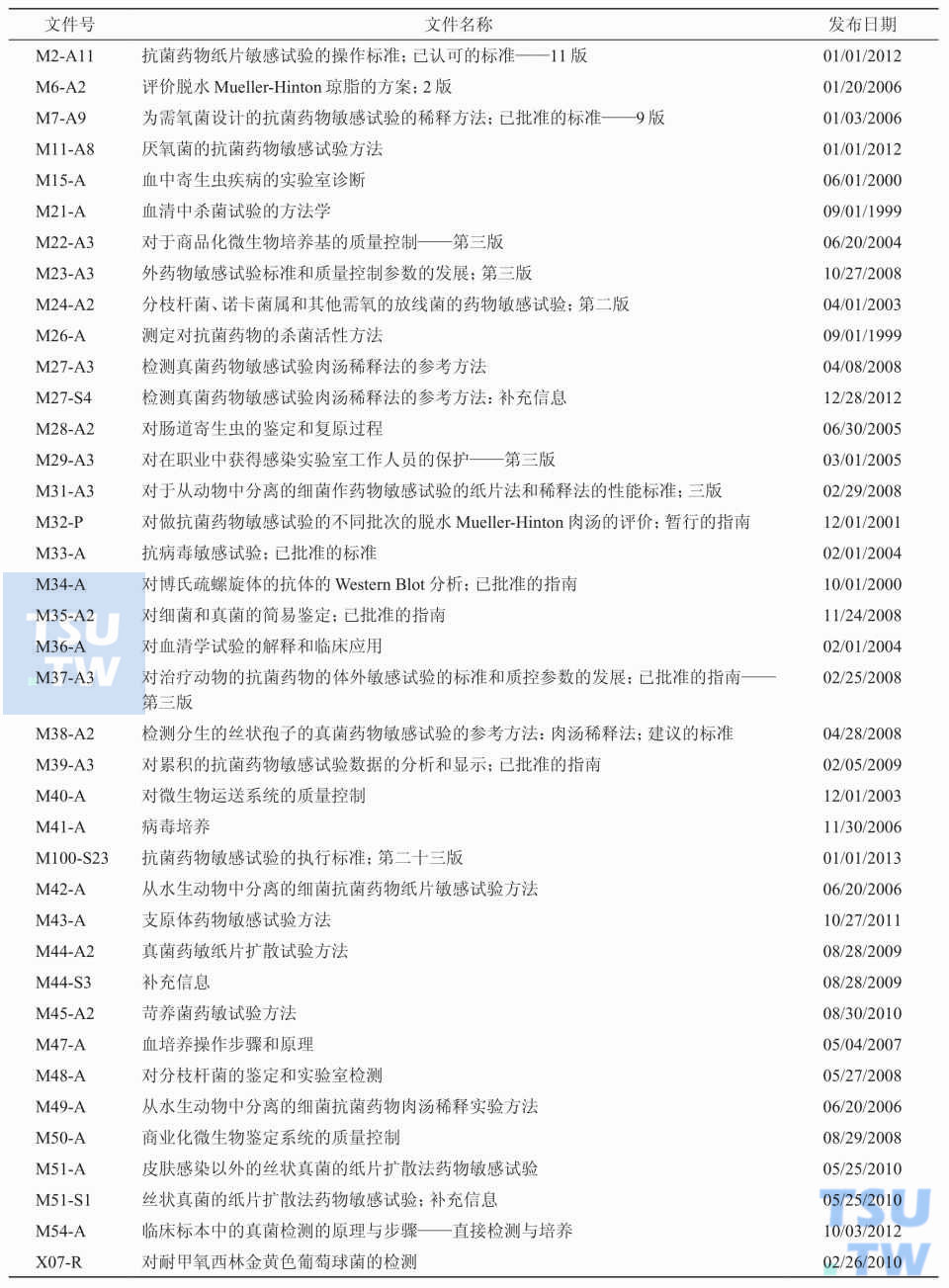 表2：与抗菌药物敏感试验相关的最新CLSI文件