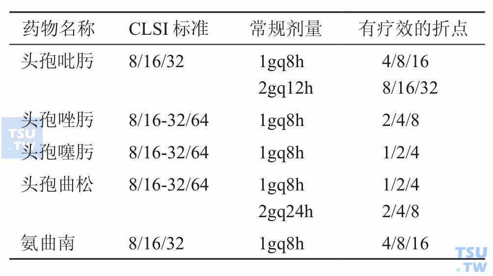 目前有争议的CLSI药敏标准有哪些？