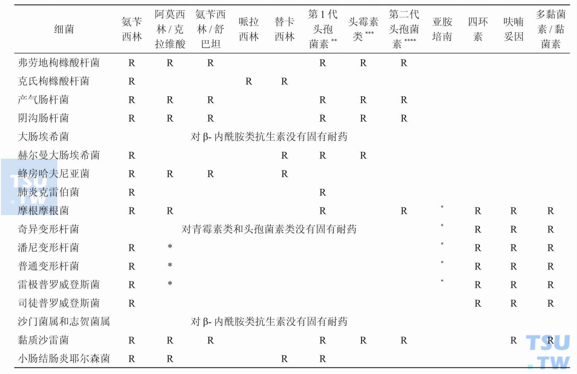 肠杆菌科细菌对哪些抗菌药物具有固有耐药性？