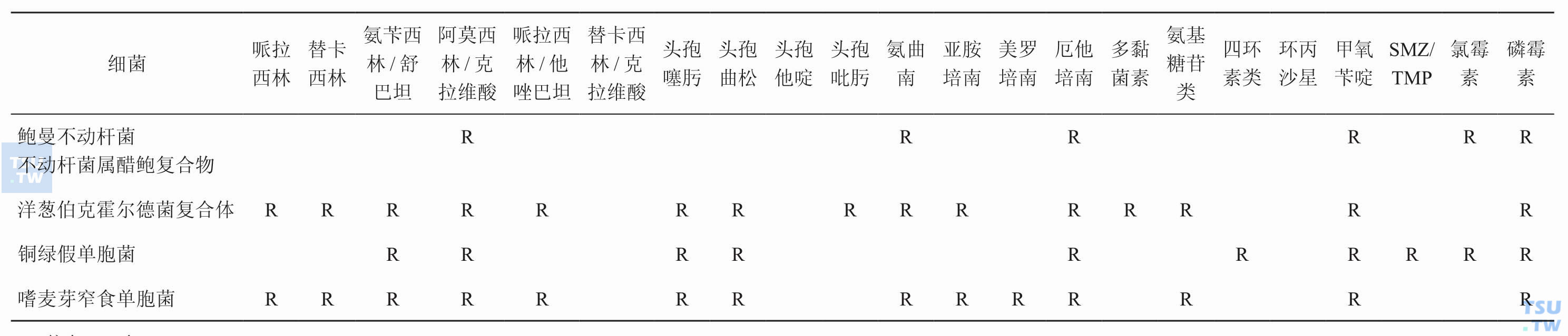 非发酵糖革兰阴性杆菌对抗药物的固有耐性；摘自2013 年CLSIM-S3