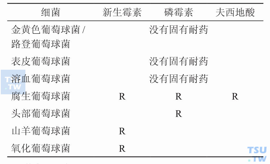 葡萄球菌属对哪些抗菌药物具有固有耐药性？