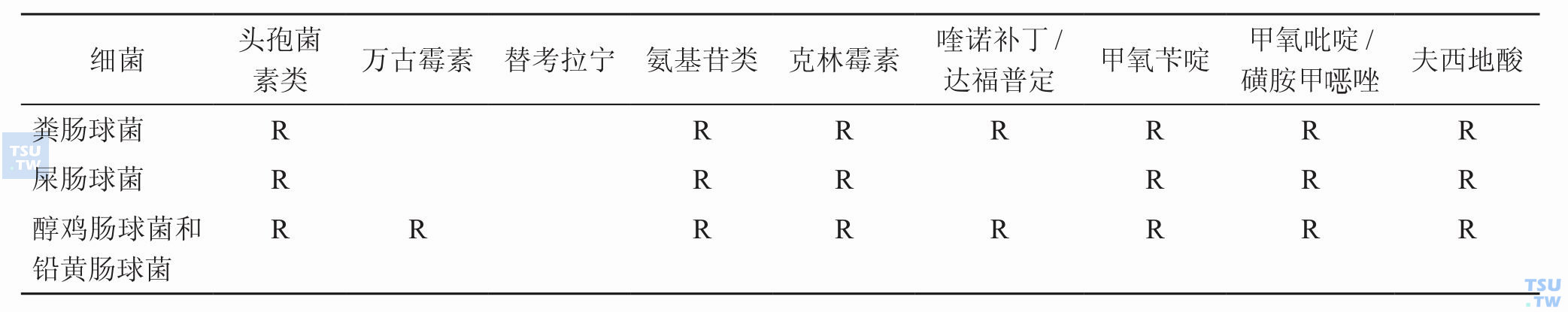 肠球菌属对抗菌药物的固有耐药性