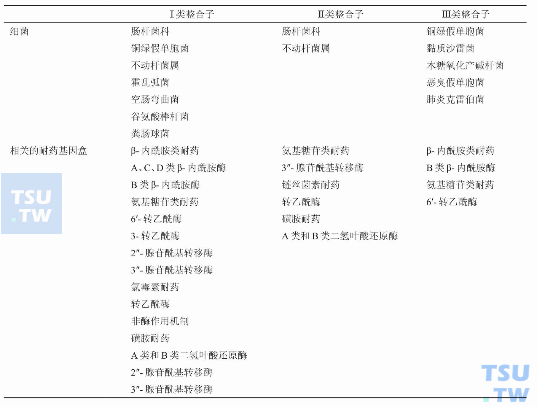 整合子在细菌中的分布及耐药基因盒种类