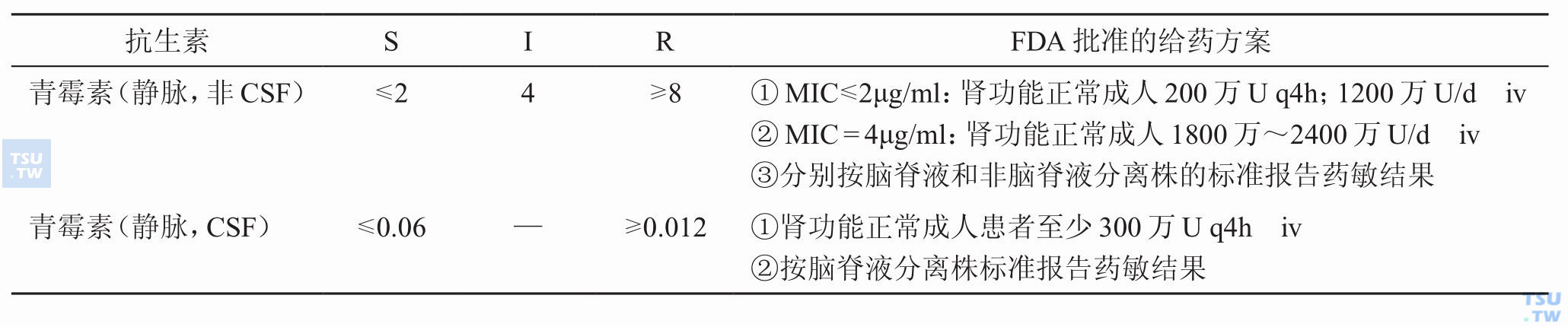 青霉素对肺炎链球菌的临界浓度（CLSI，2008）