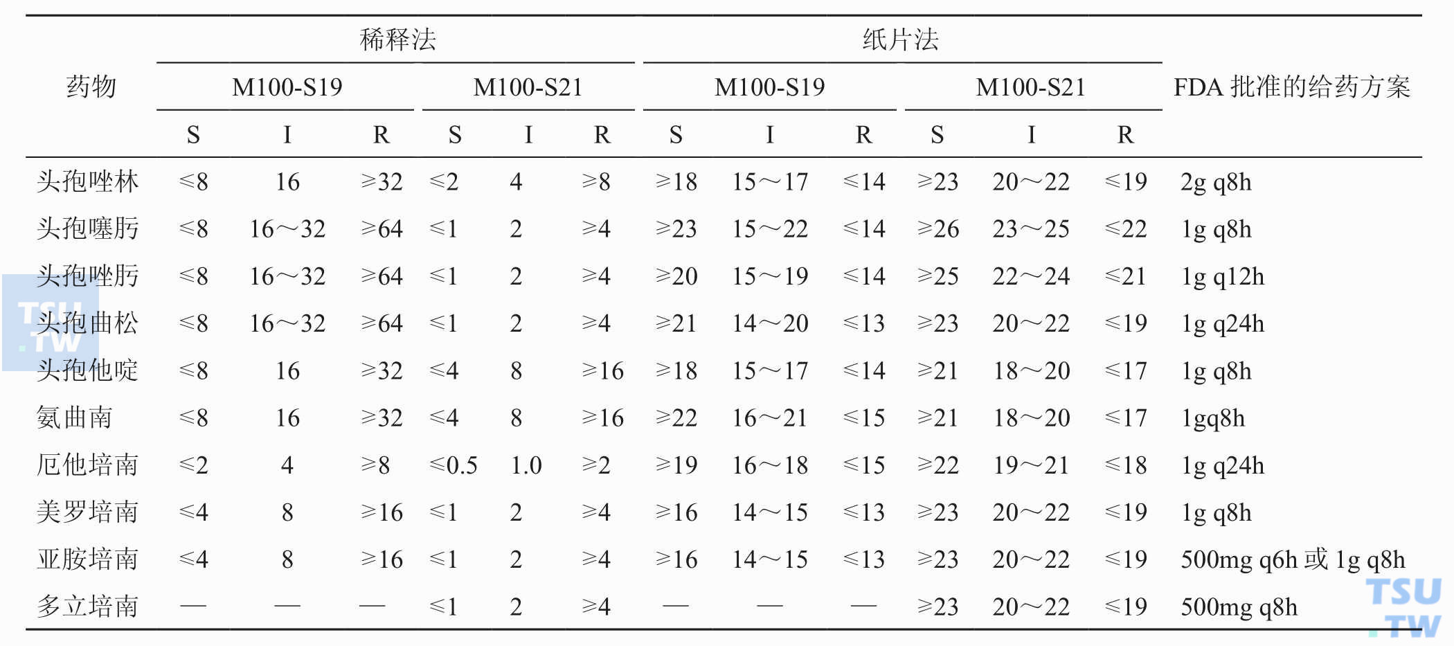 部分头孢菌素类和碳青霉烯类对肠杆菌科细菌的折点