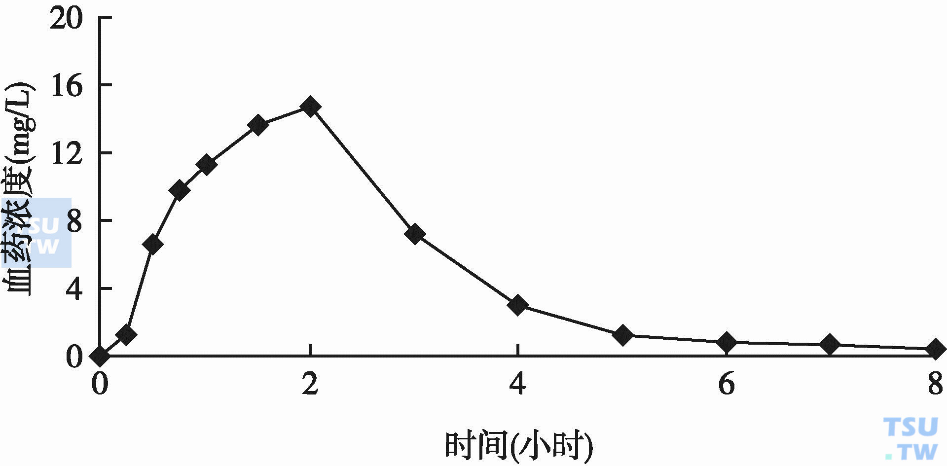  单剂空腹口服抗菌A药1000mg后药时曲线