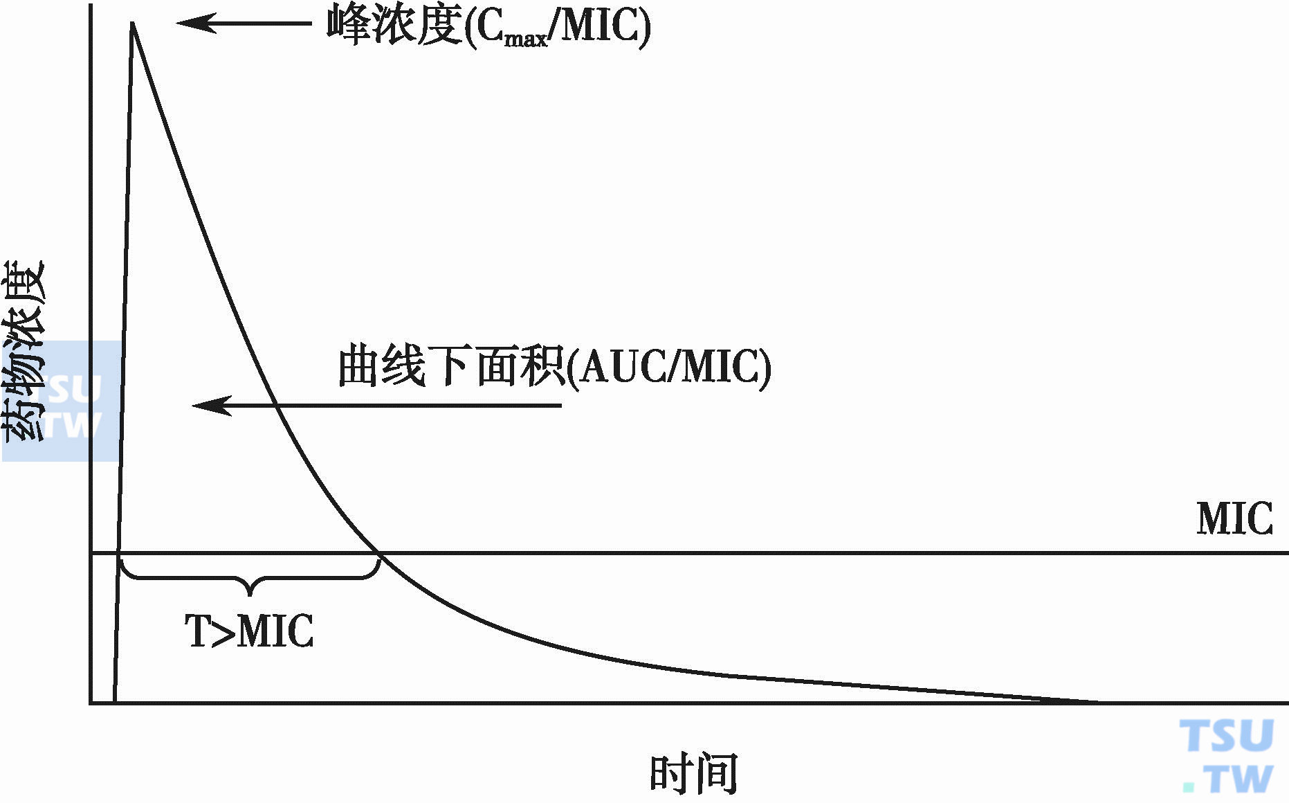 为什么抗菌药物药动学与药效学结合才能制订最佳治疗感染病给药方案？