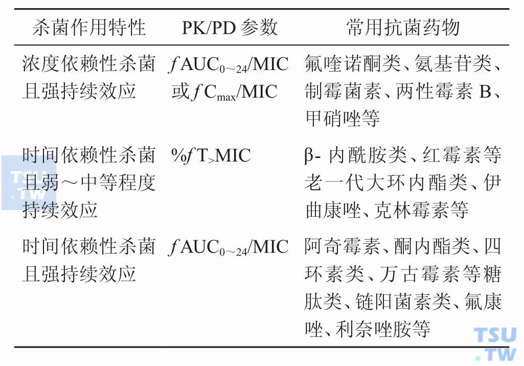 抗菌药物的杀菌作用特性与PK/PD参数