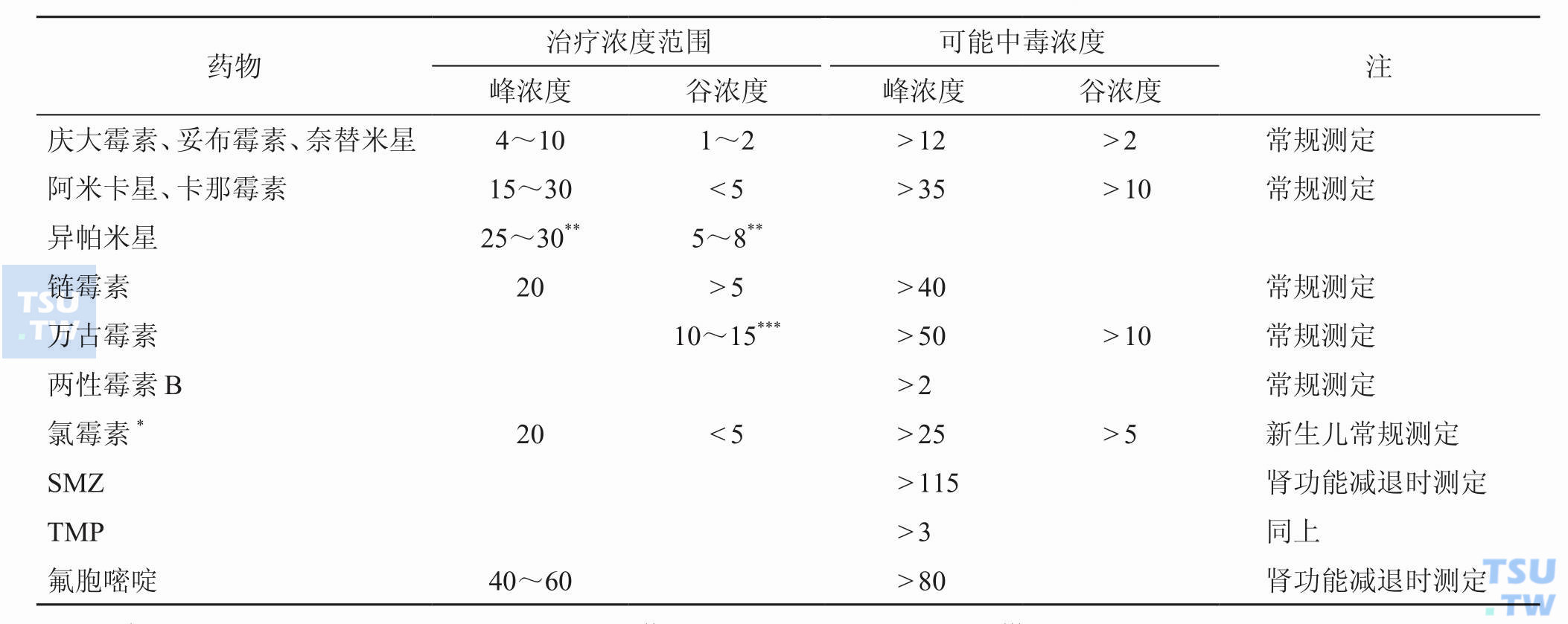 哪些抗菌药物需要进行治疗药物监测（TDM）？