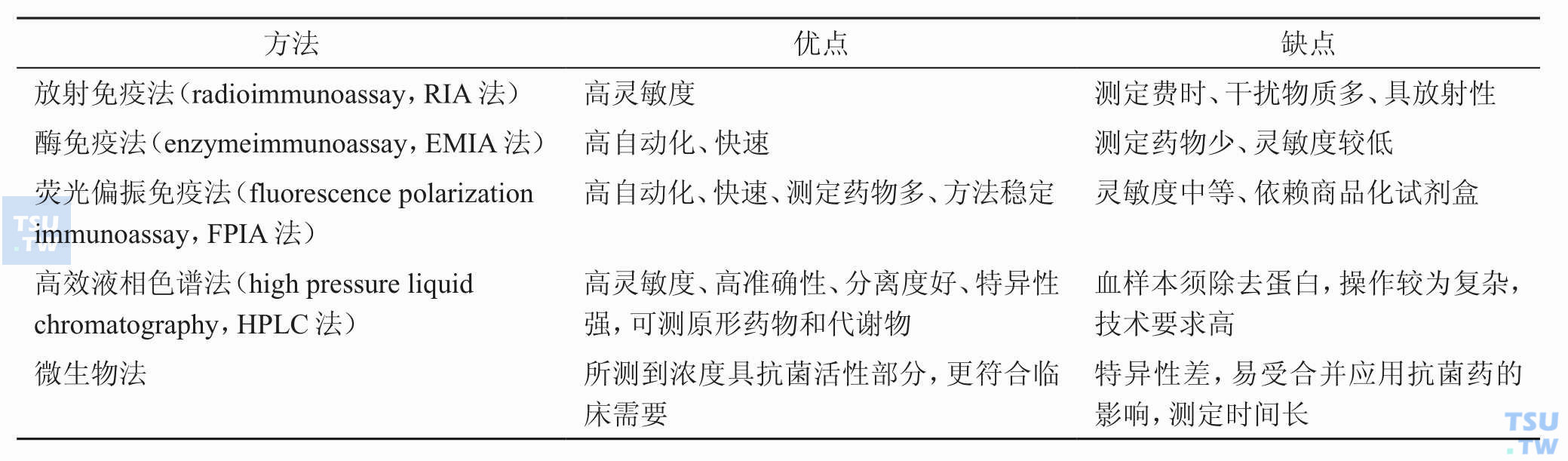 抗菌药物治疗药物浓度监测中应注意哪些事项？