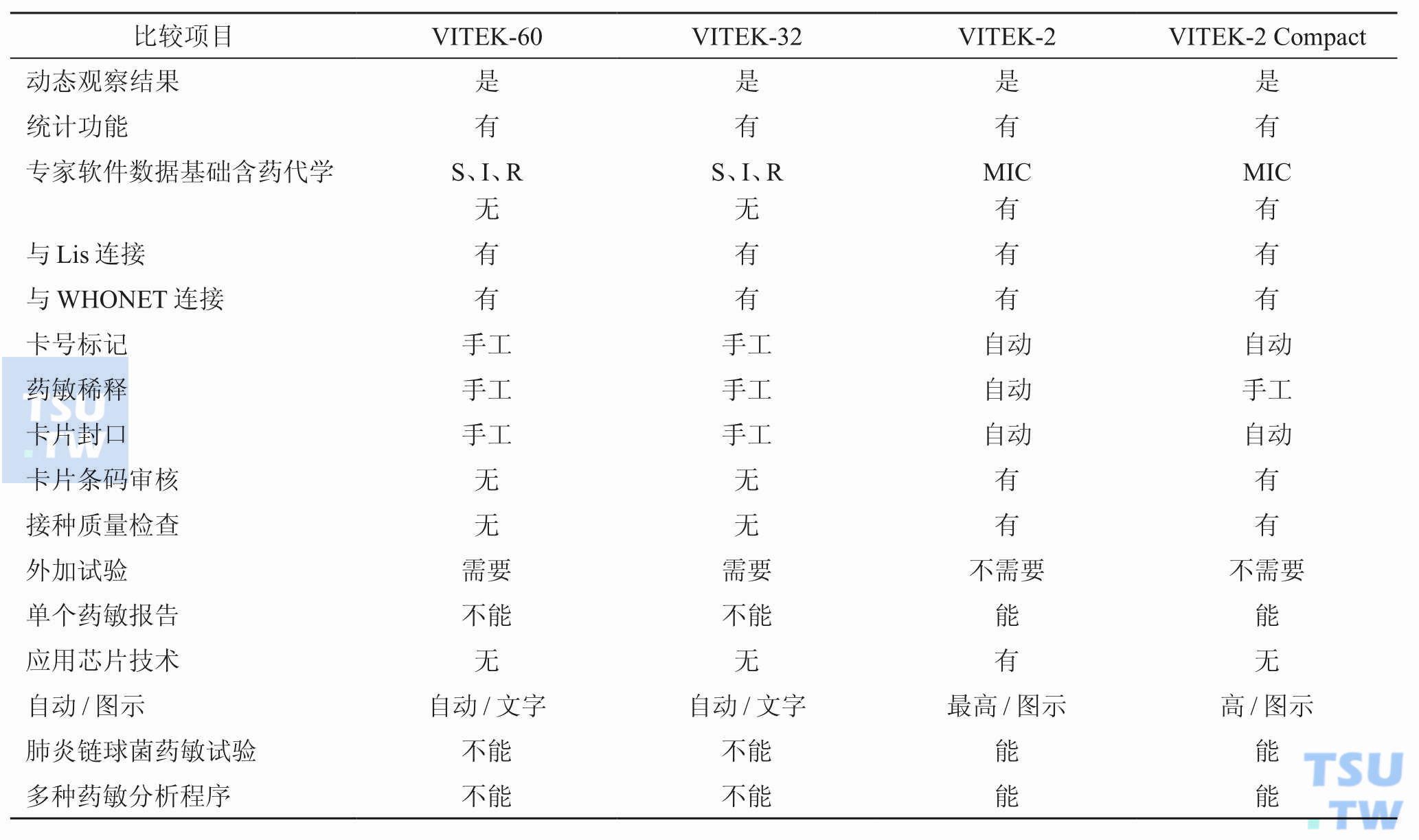 VITEK系列各类型区别