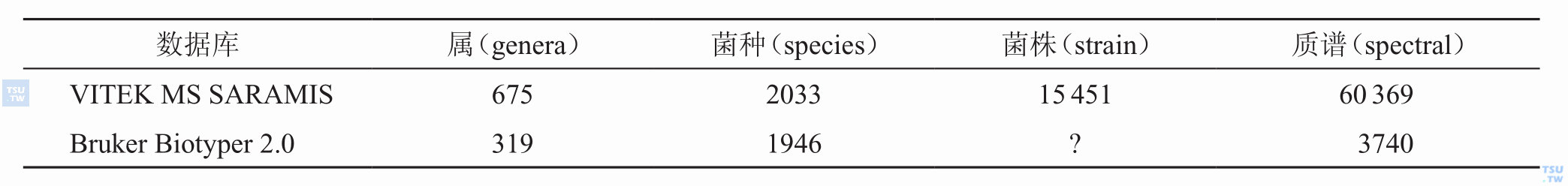 VITEK MS和Bruker MS两个系统的数据库有哪些不同？