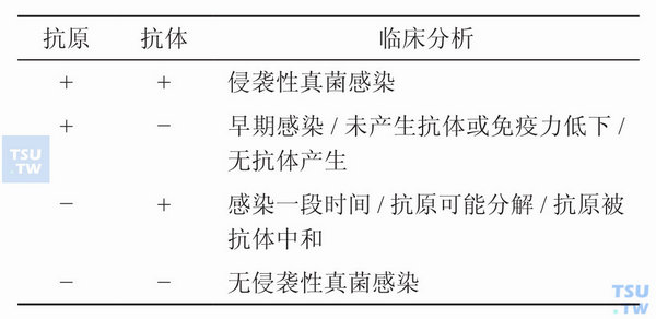 抗原和抗体联合检测结果判定