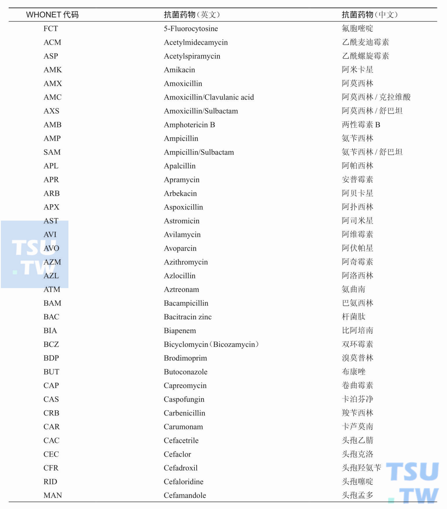 WHONET软件中常用抗菌药物中英文对照及其代码