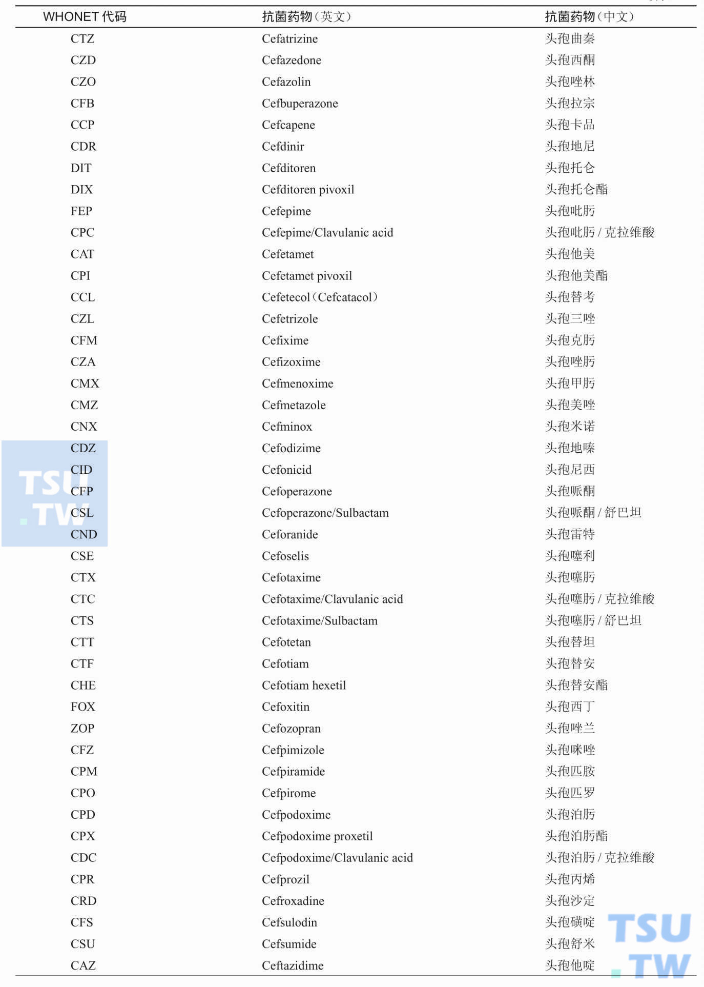 WHONET软件中常用抗菌药物中英文对照及其代码