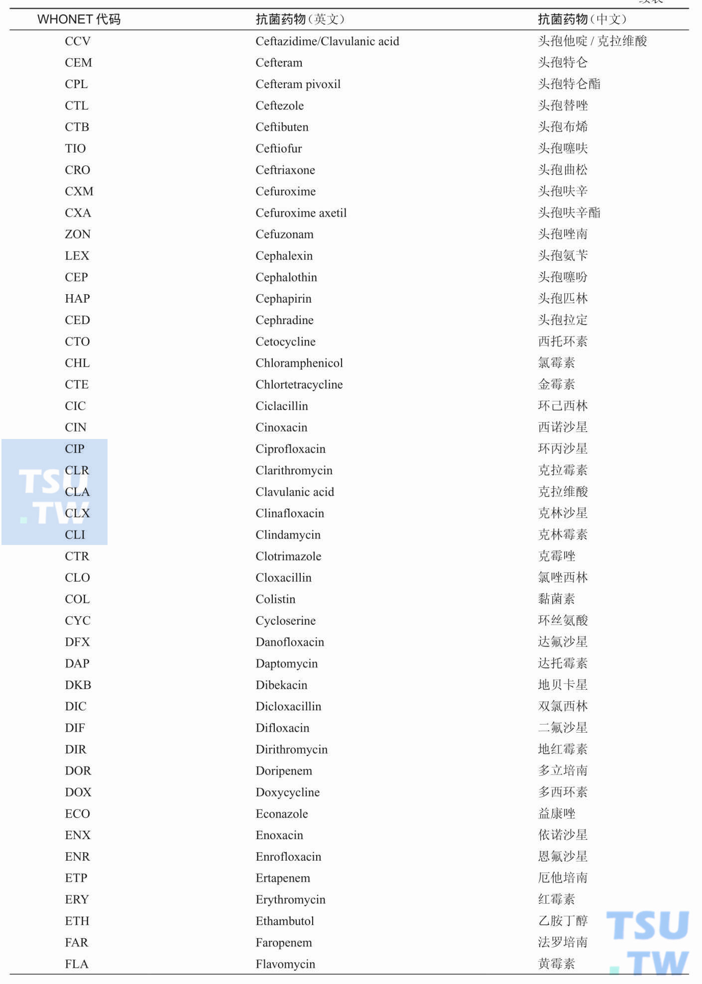 WHONET软件中常用抗菌药物中英文对照及其代码