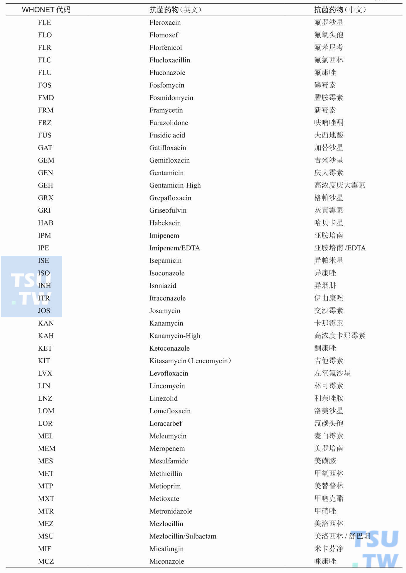 WHONET软件中常用抗菌药物中英文对照及其代码