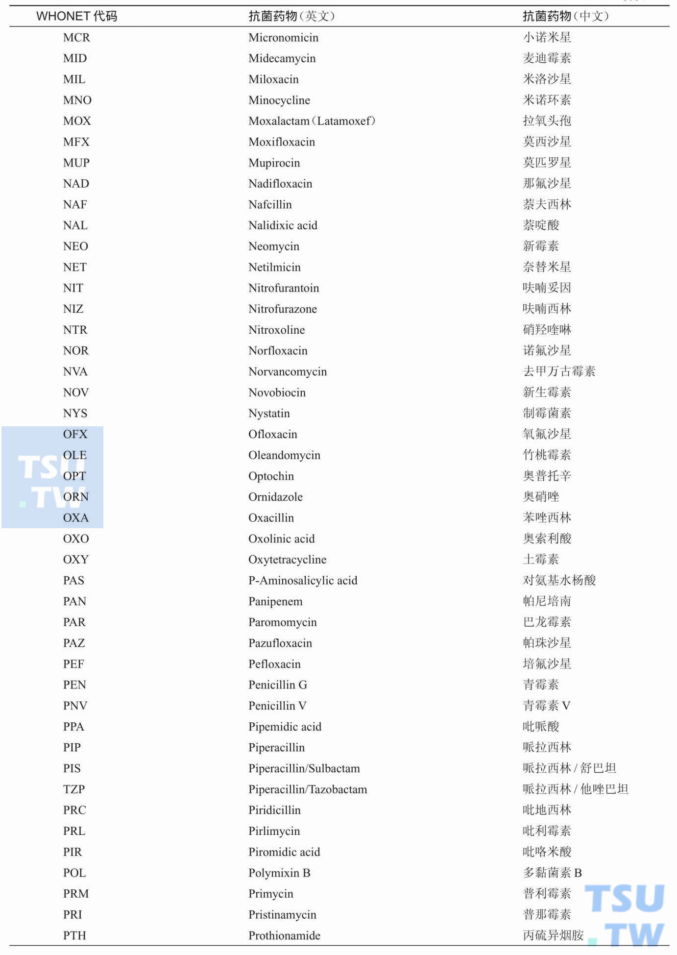 WHONET软件中常用抗菌药物中英文对照及其代码