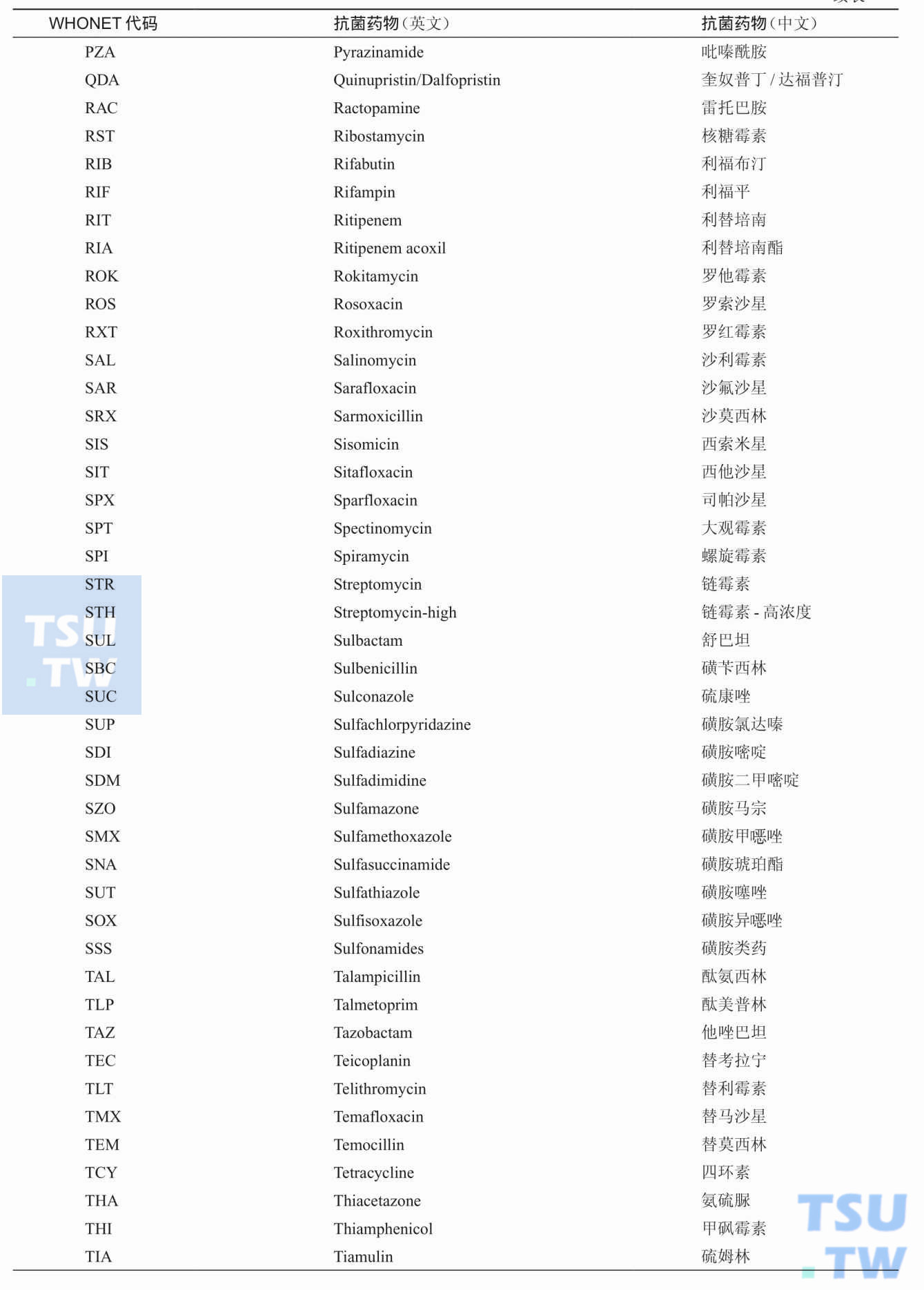 WHONET软件中常用抗菌药物中英文对照及其代码