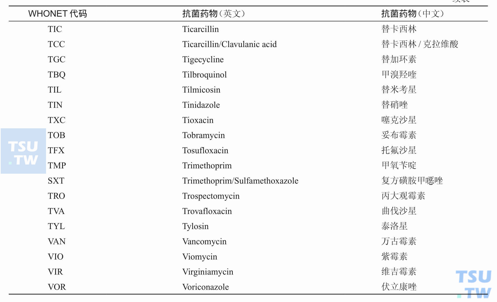 WHONET软件中常用抗菌药物中英文对照及其代码